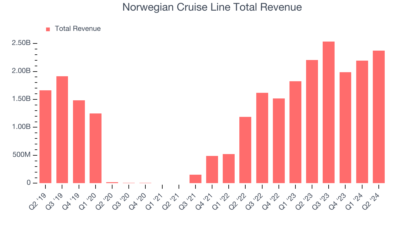 Norwegian Cruise Line Total Revenue