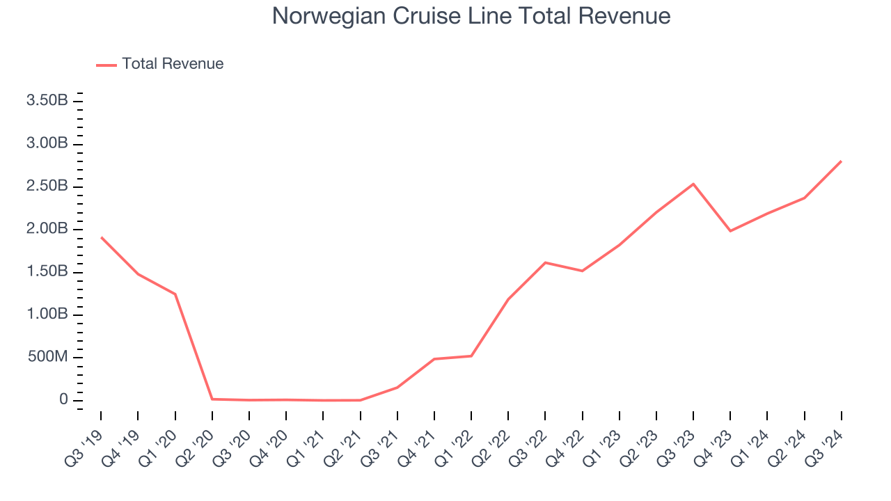 Norwegian Cruise Line Total Revenue