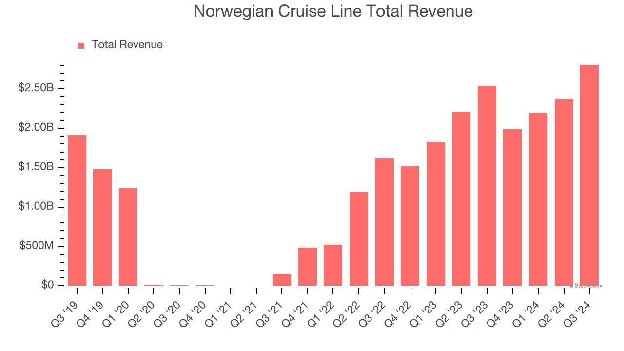 Norwegian Cruise Line Total Revenue