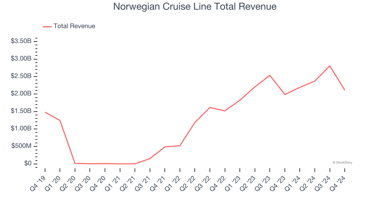 Norwegian Cruise Line Total Revenue