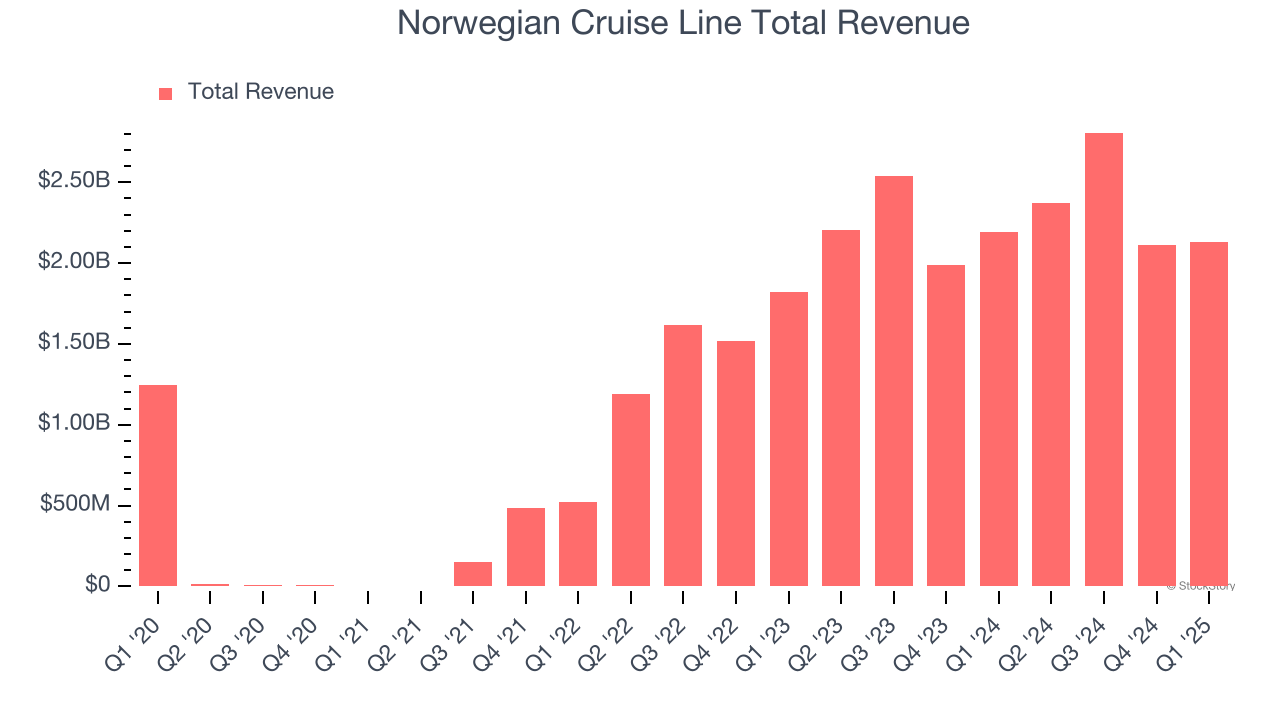 Norwegian Cruise Line Total Revenue