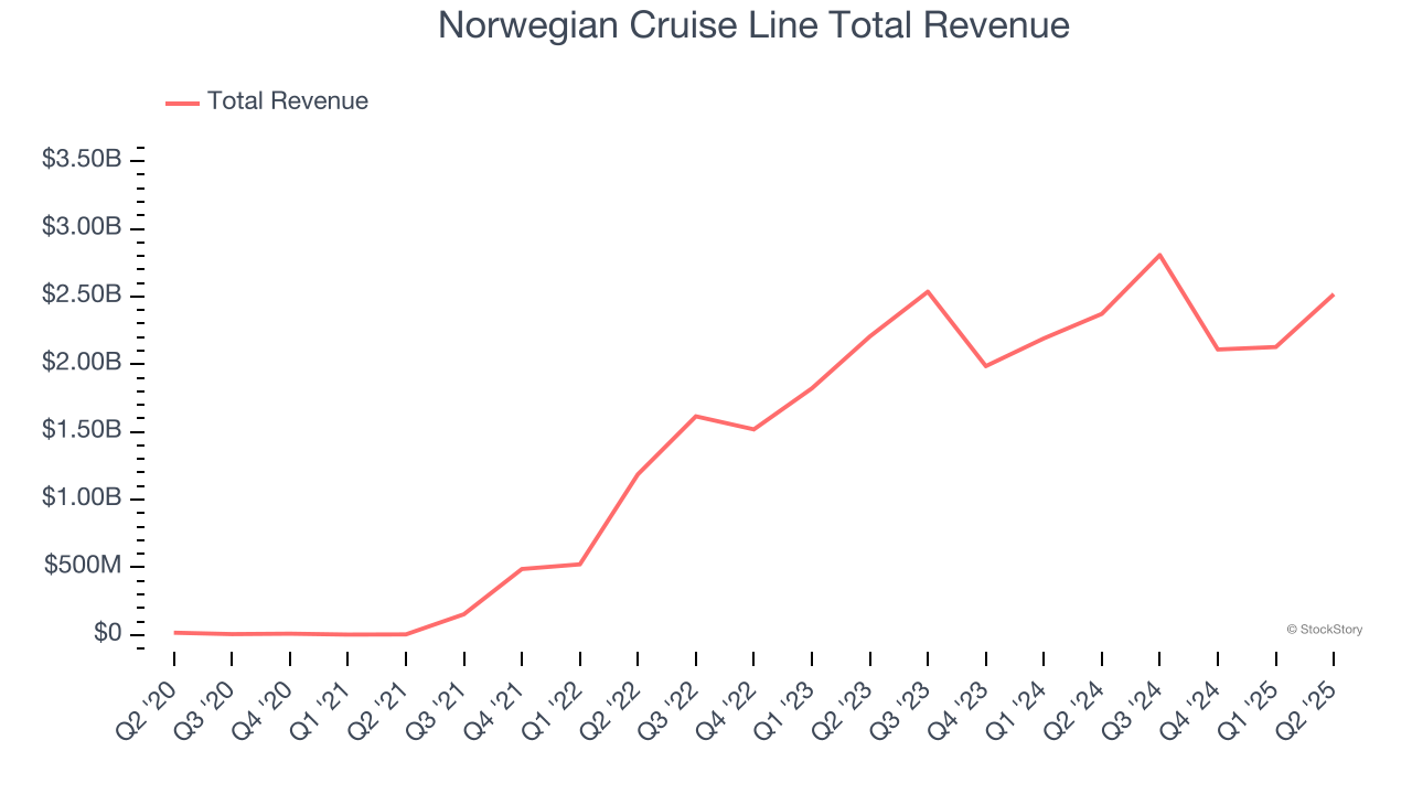 Norwegian Cruise Line Total Revenue