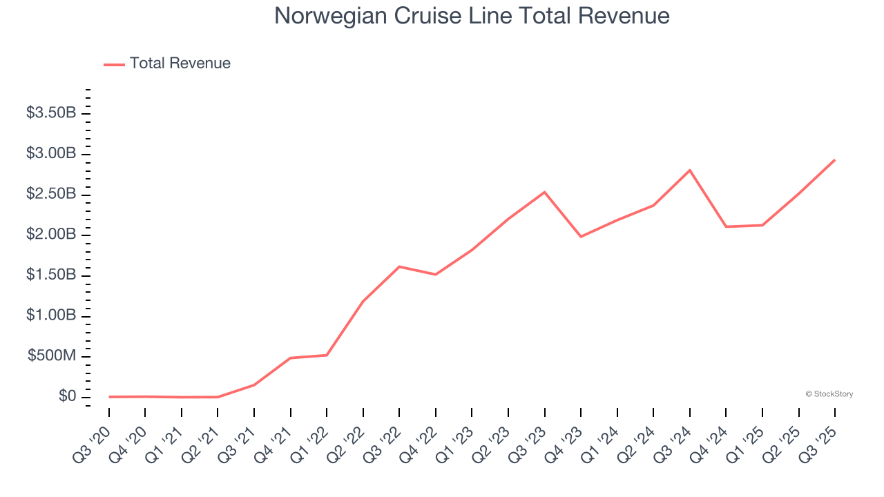 Norwegian Cruise Line Total Revenue