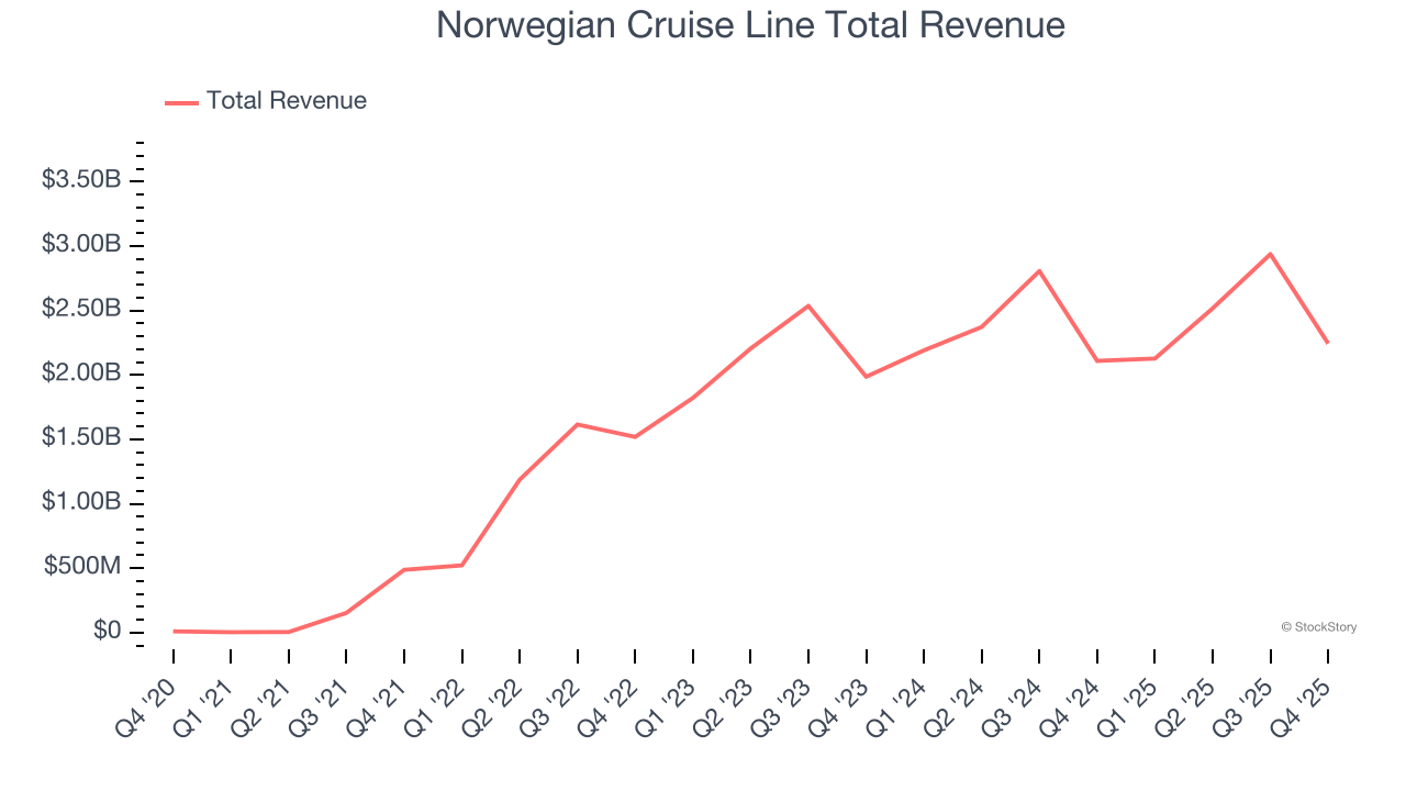 Norwegian Cruise Line Total Revenue