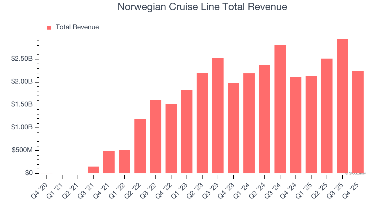 Norwegian Cruise Line Total Revenue