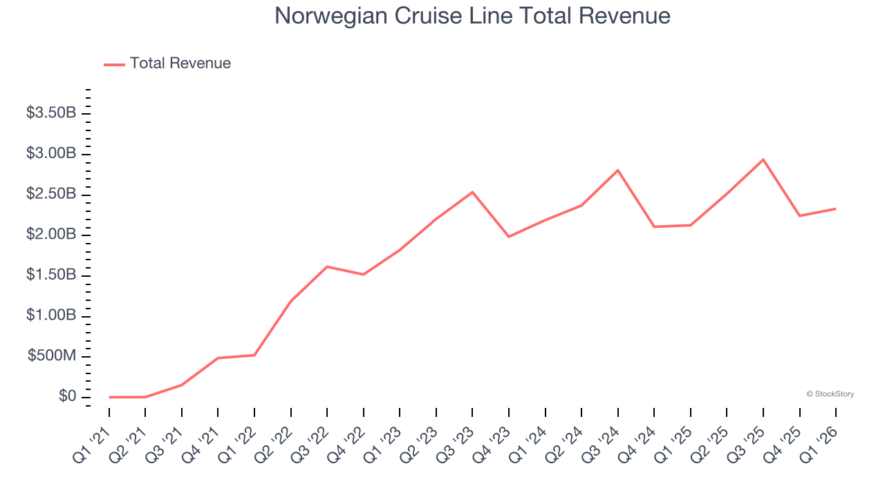 Norwegian Cruise Line Total Revenue