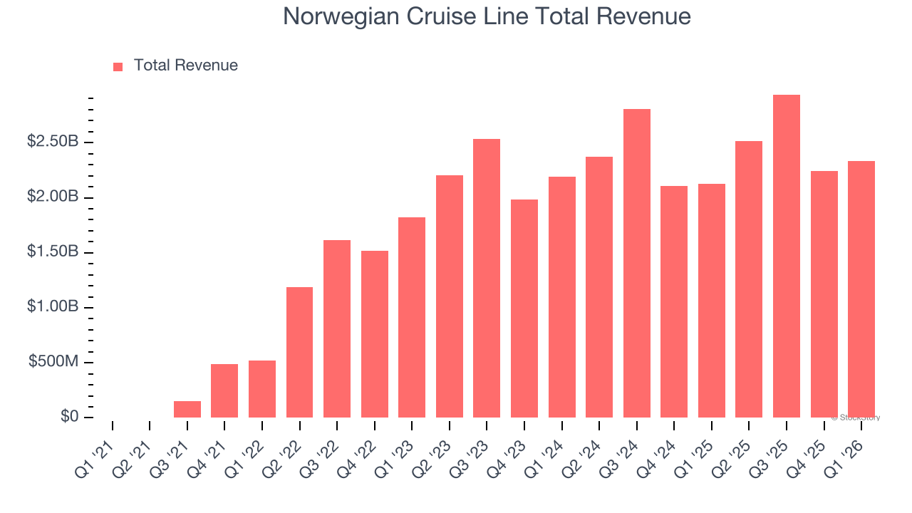 Norwegian Cruise Line Total Revenue