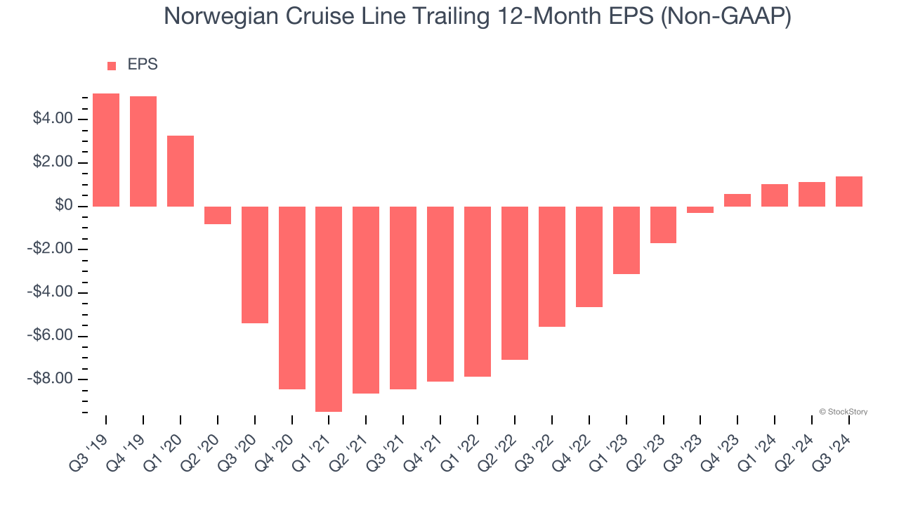 Norwegian Cruise Line Trailing 12-Month EPS (Non-GAAP)