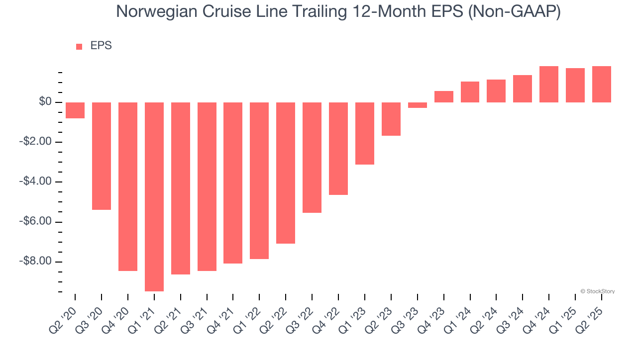 Norwegian Cruise Line Trailing 12-Month EPS (Non-GAAP)