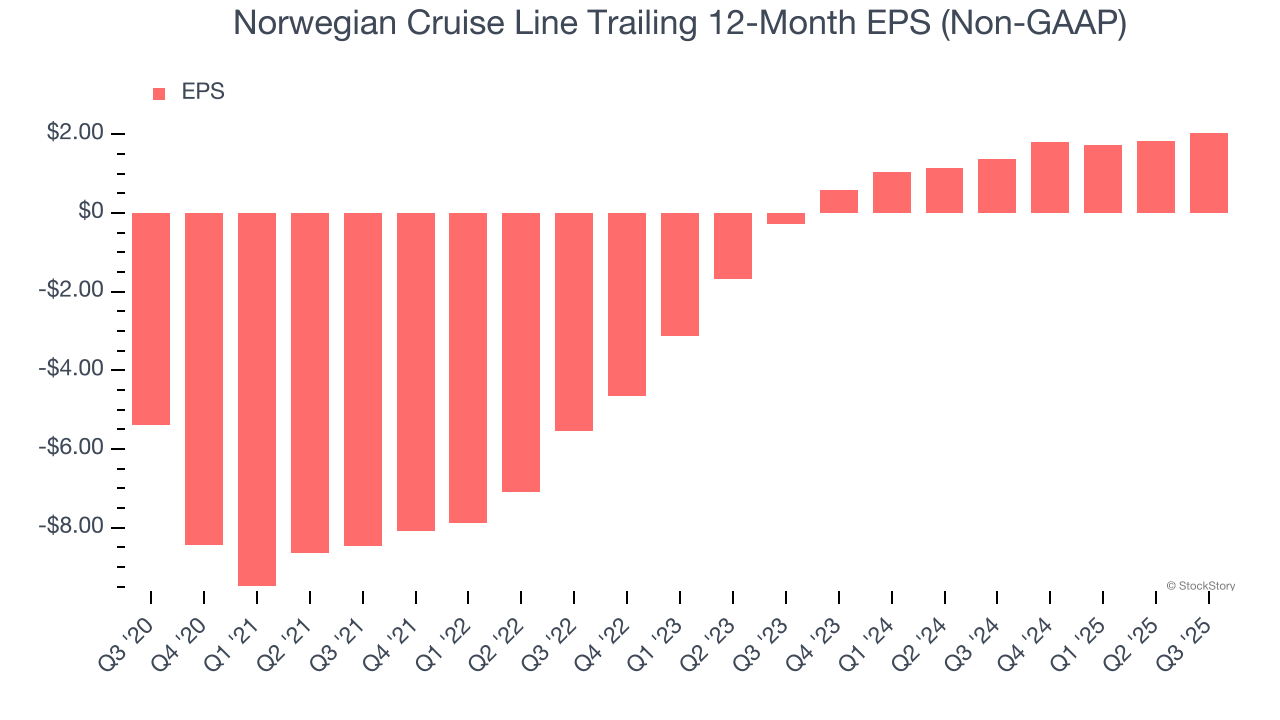 Norwegian Cruise Line Trailing 12-Month EPS (Non-GAAP)