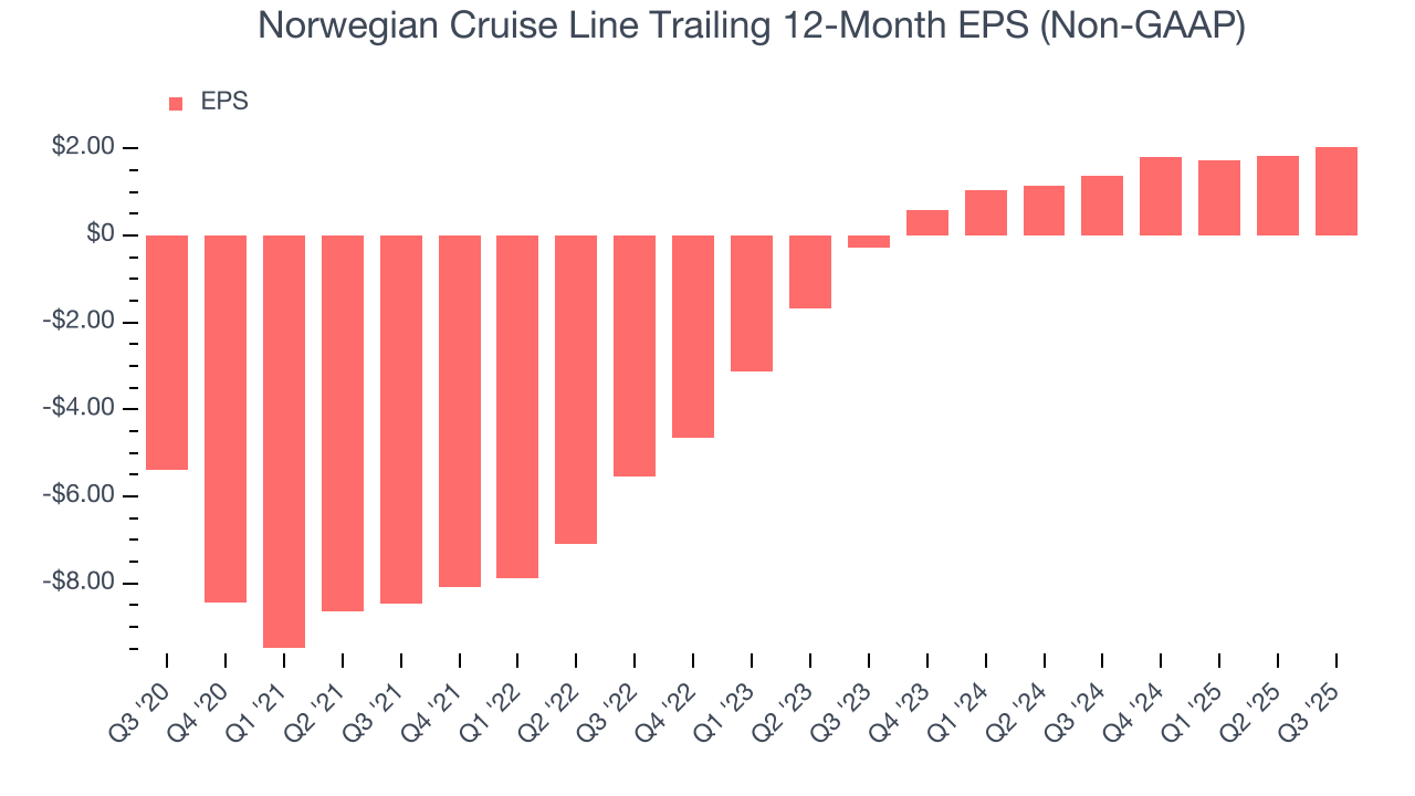Norwegian Cruise Line Trailing 12-Month EPS (Non-GAAP)