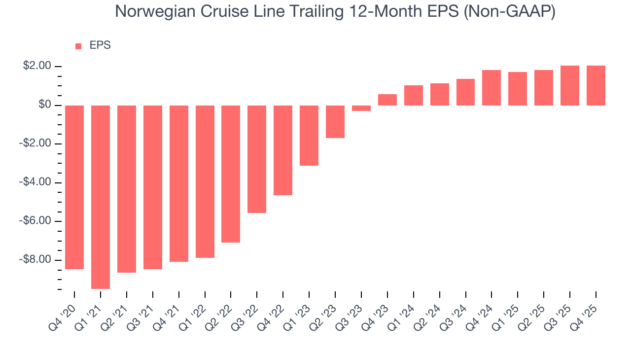 Norwegian Cruise Line Trailing 12-Month EPS (Non-GAAP)