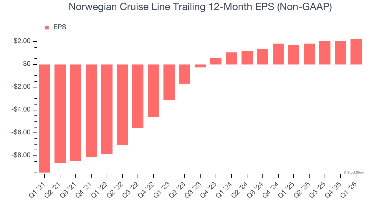 Norwegian Cruise Line Trailing 12-Month EPS (Non-GAAP)