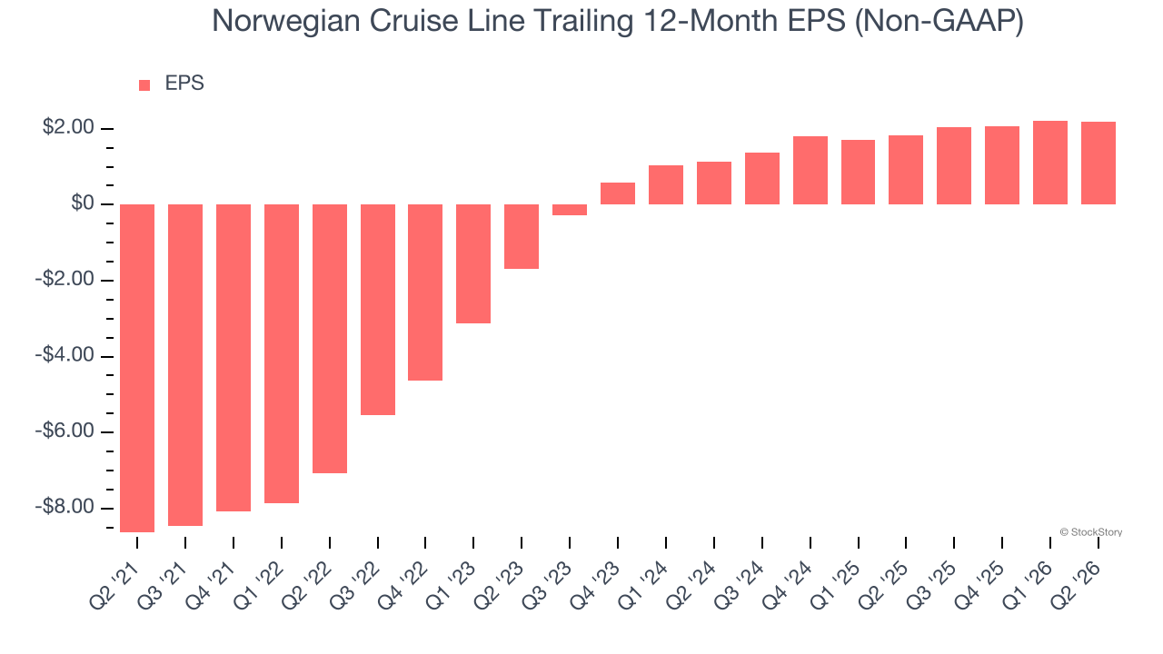 Norwegian Cruise Line Trailing 12-Month EPS (Non-GAAP)