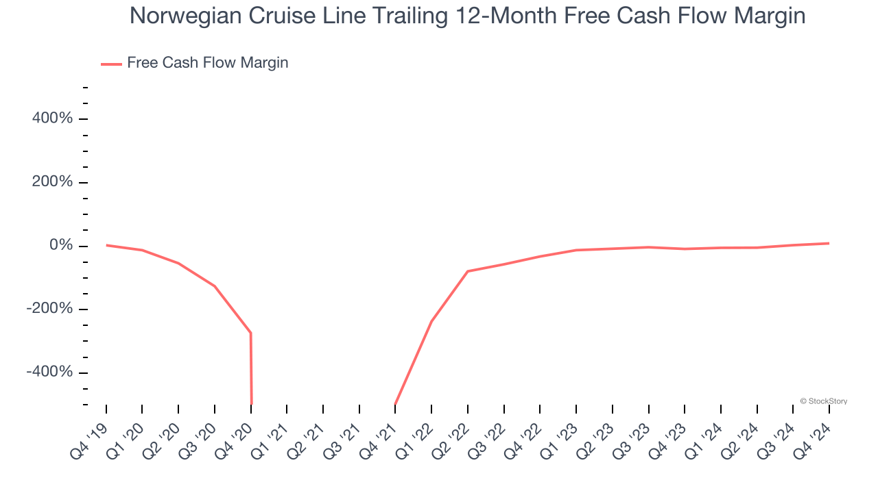 Norwegian Cruise Line Trailing 12-Month Free Cash Flow Margin