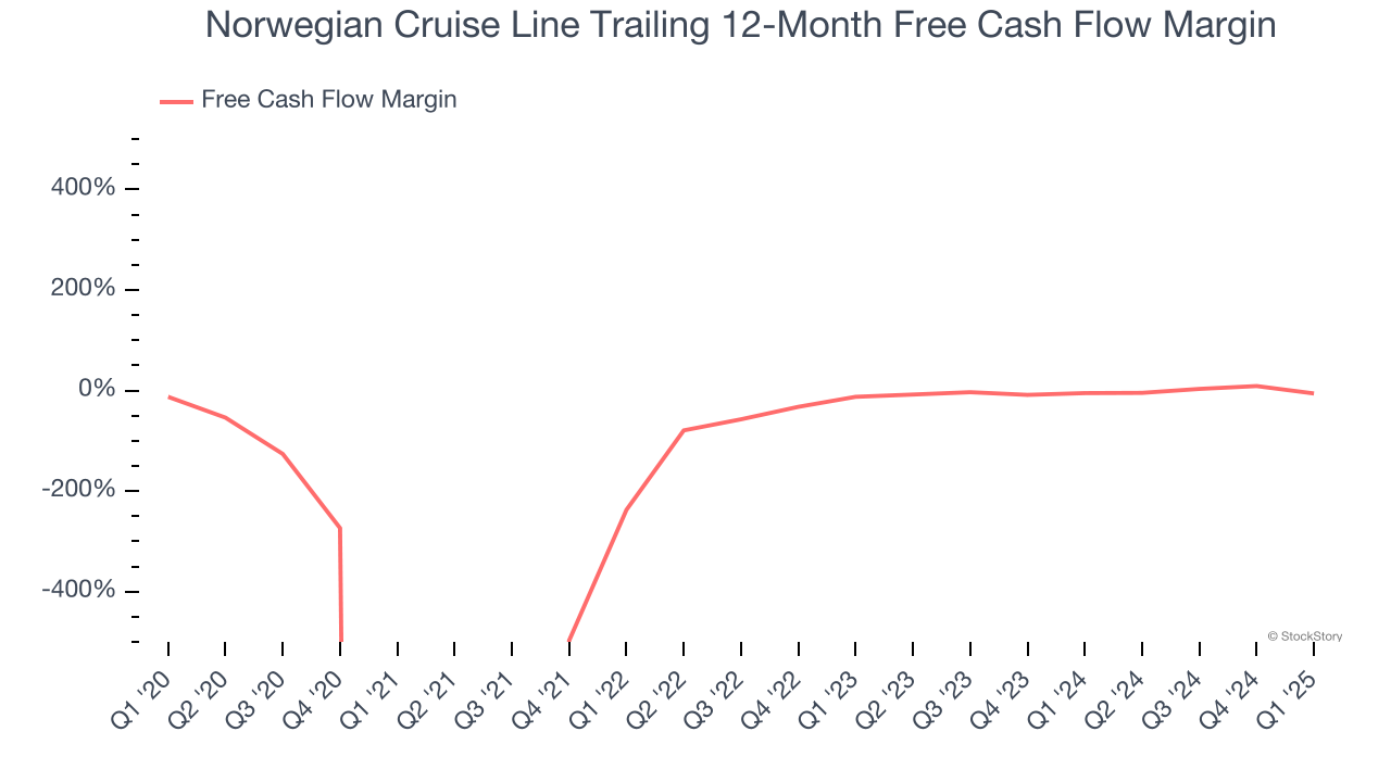 Norwegian Cruise Line Trailing 12-Month Free Cash Flow Margin