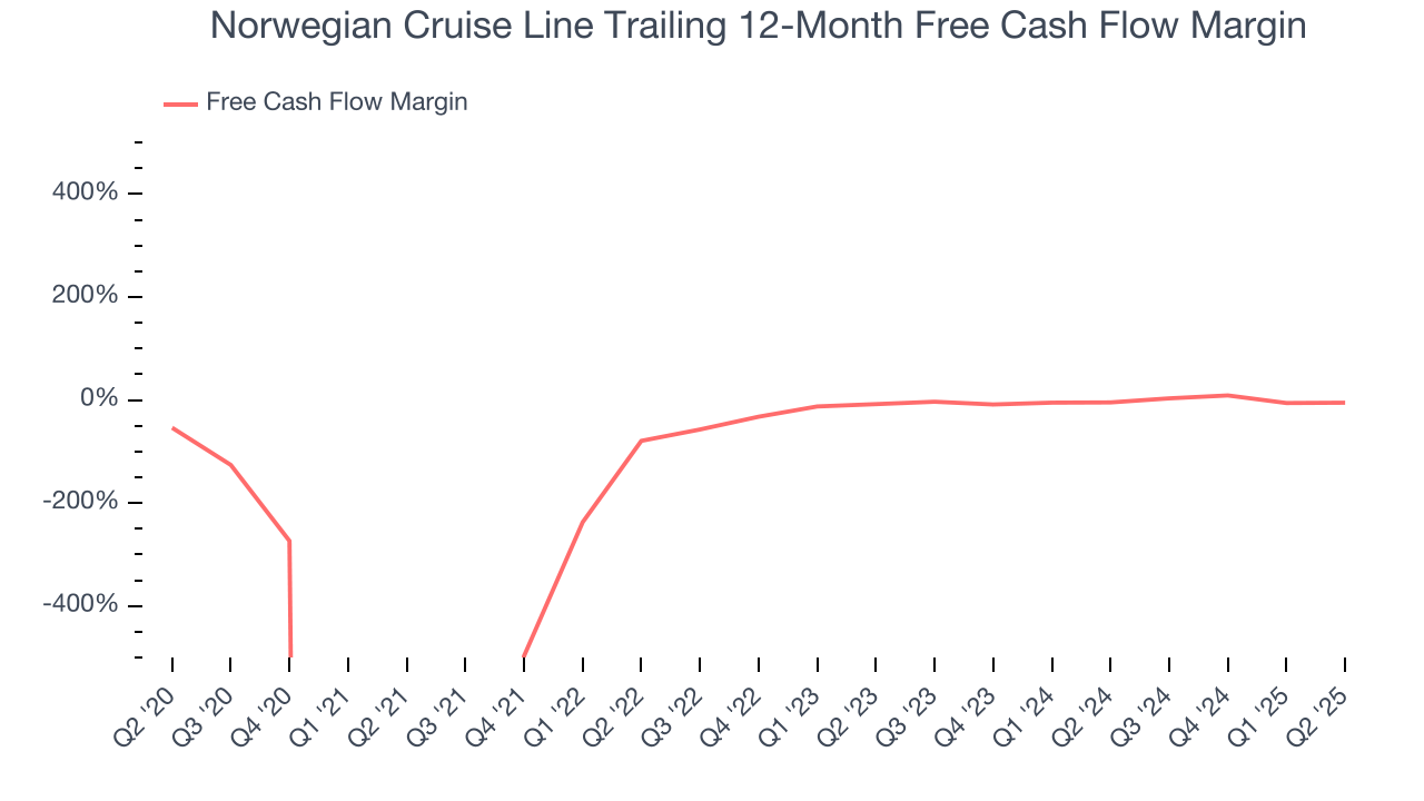 Norwegian Cruise Line Trailing 12-Month Free Cash Flow Margin
