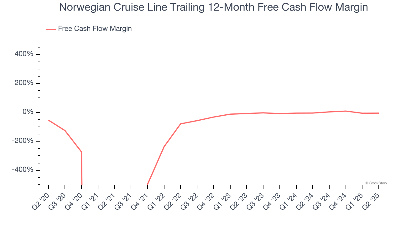 Norwegian Cruise Line Trailing 12-Month Free Cash Flow Margin
