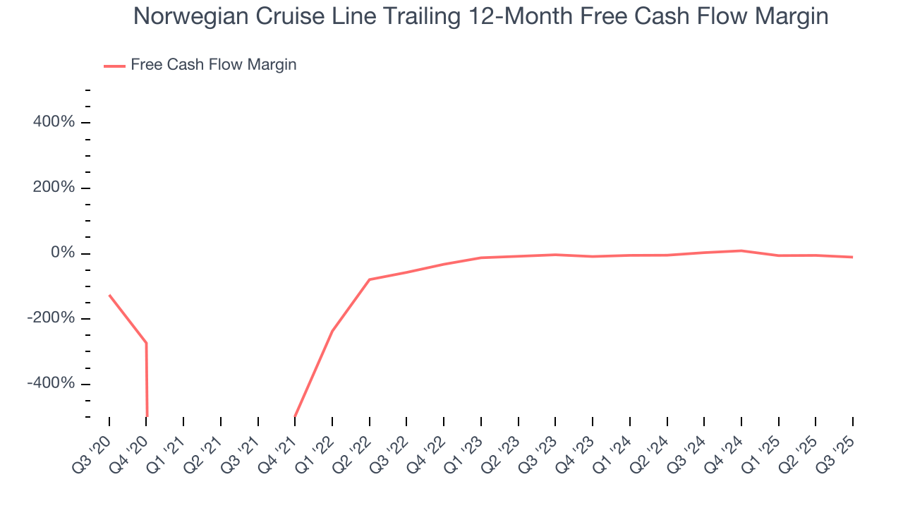 Norwegian Cruise Line Trailing 12-Month Free Cash Flow Margin