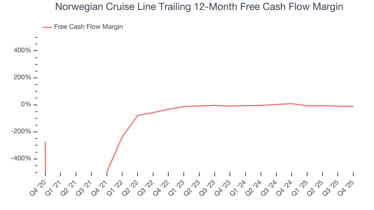 Norwegian Cruise Line Trailing 12-Month Free Cash Flow Margin