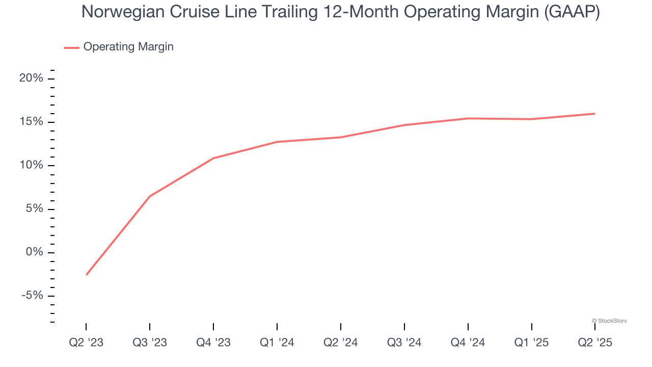 Norwegian Cruise Line Trailing 12-Month Operating Margin (GAAP)