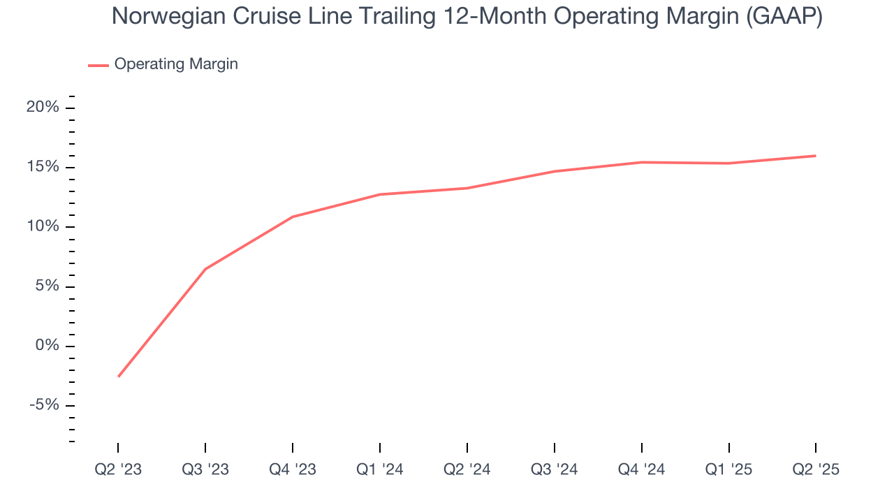 Norwegian Cruise Line Trailing 12-Month Operating Margin (GAAP)
