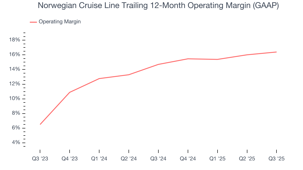 Norwegian Cruise Line Trailing 12-Month Operating Margin (GAAP)