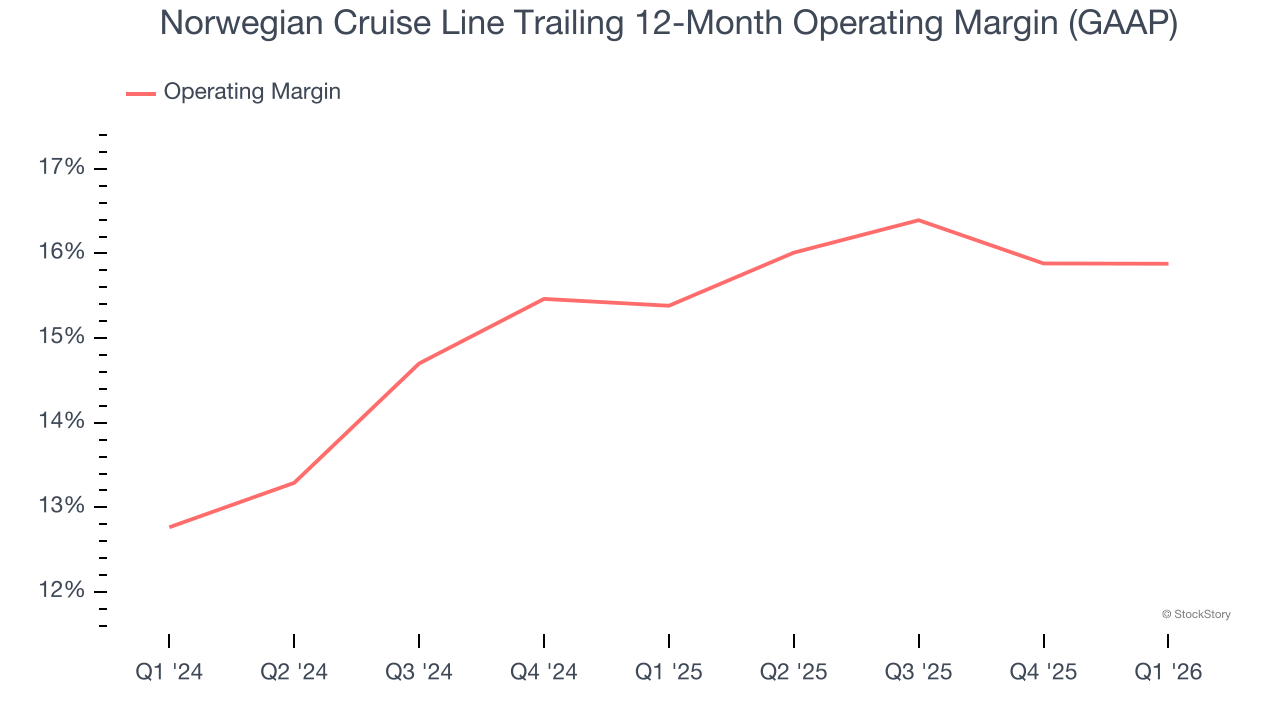 Norwegian Cruise Line Trailing 12-Month Operating Margin (GAAP)