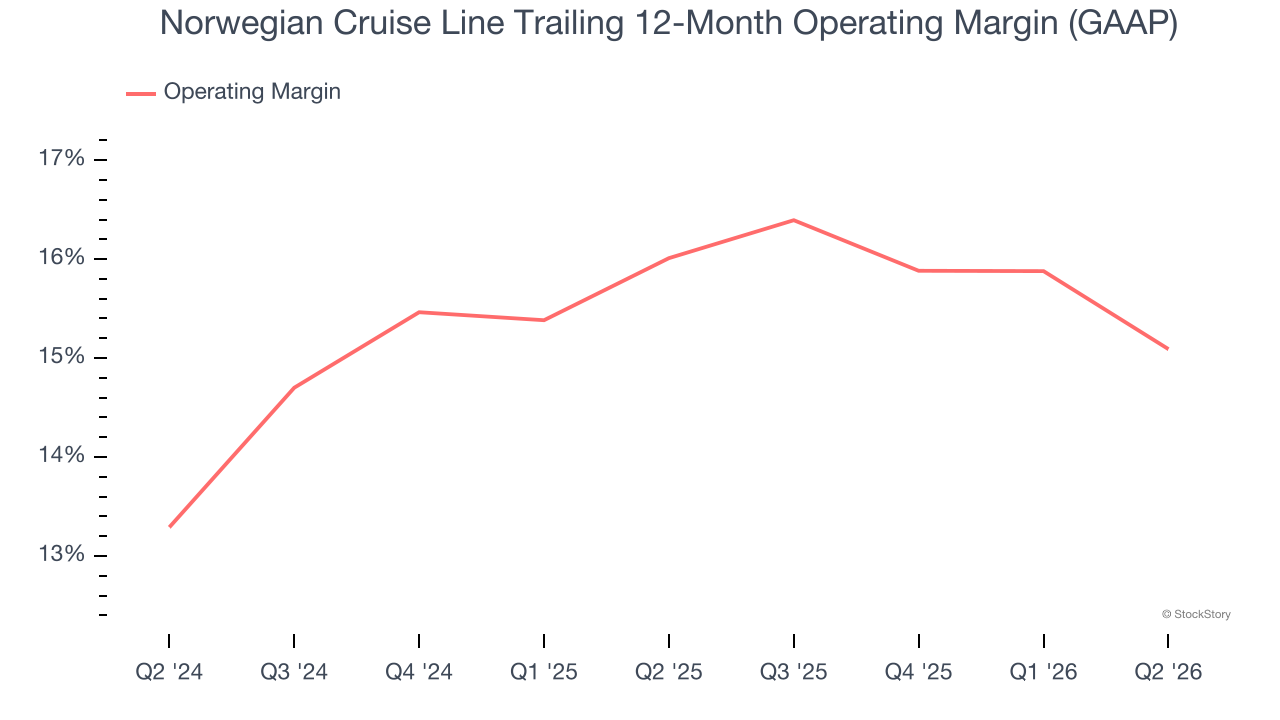Norwegian Cruise Line Trailing 12-Month Operating Margin (GAAP)