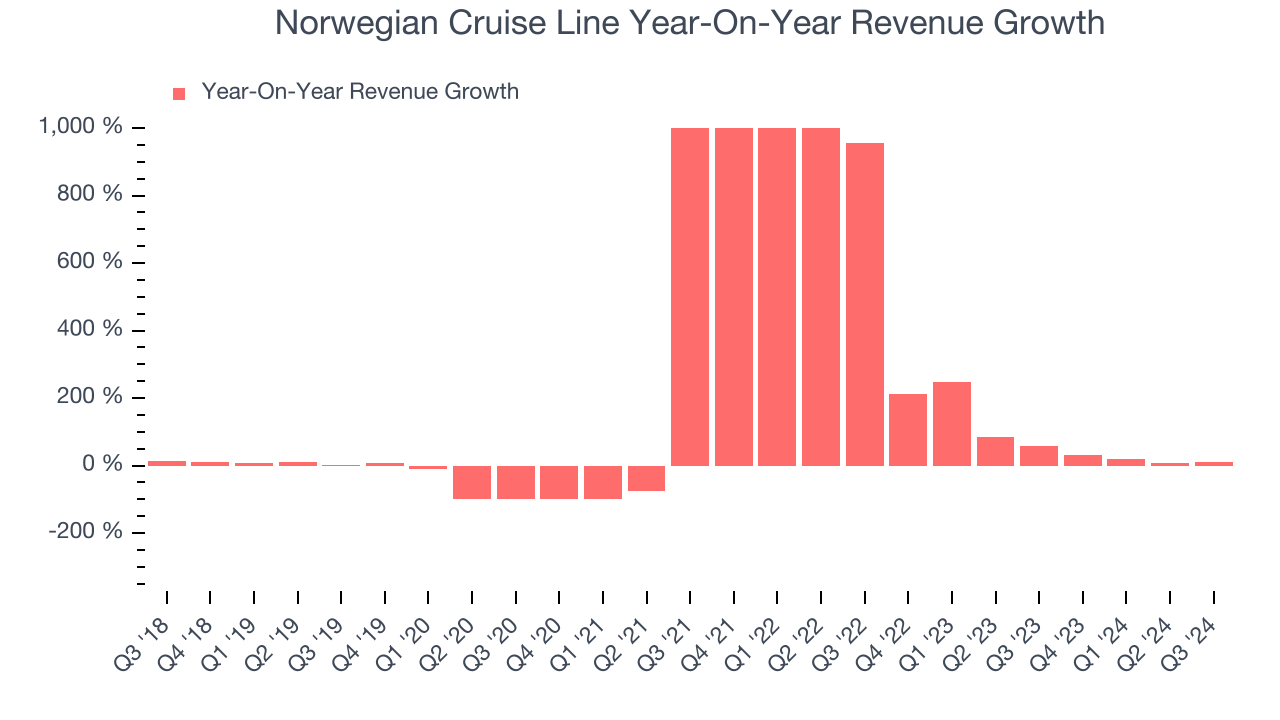 Norwegian Cruise Line Year-On-Year Revenue Growth