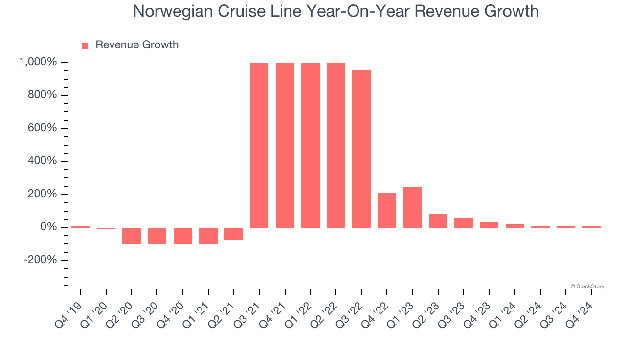 Norwegian Cruise Line Year-On-Year Revenue Growth