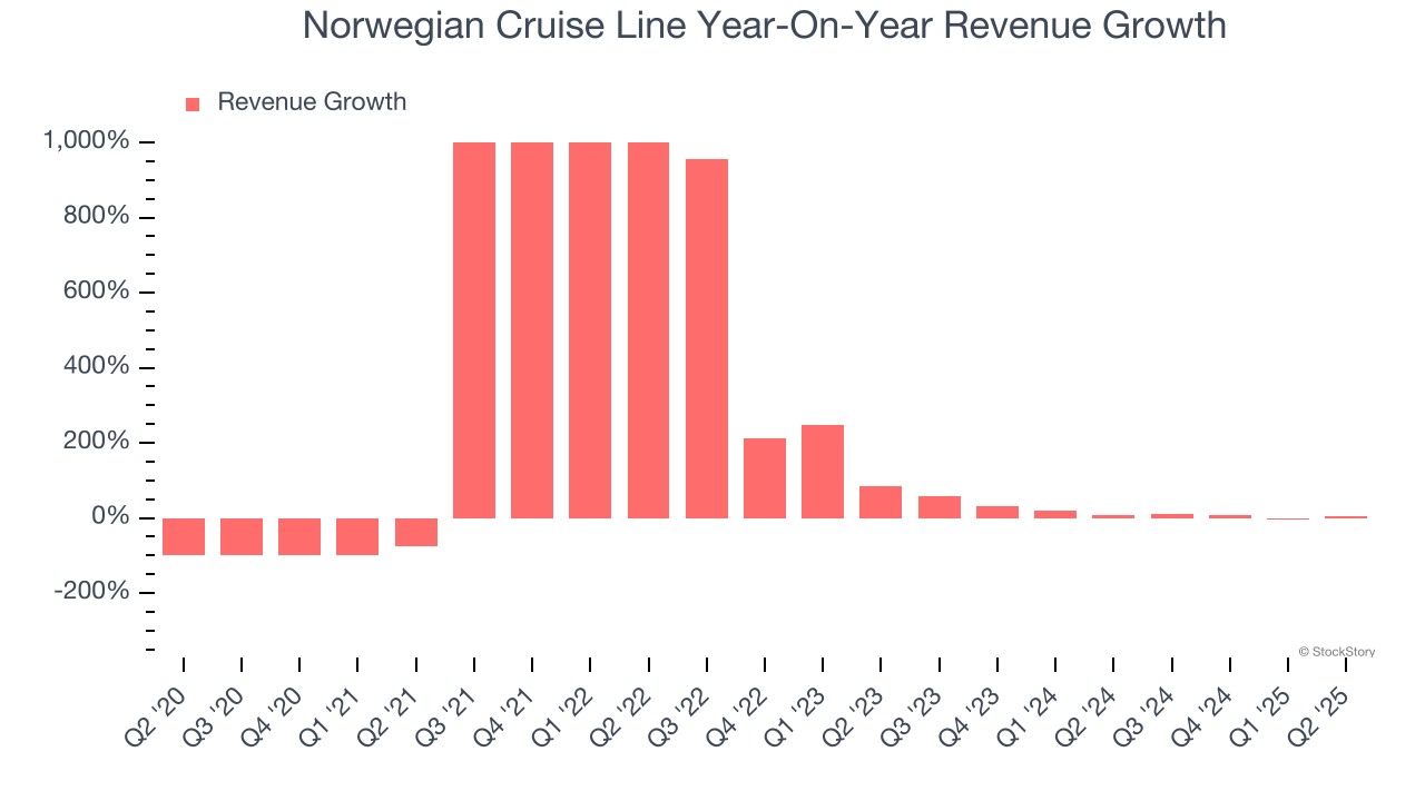 Norwegian Cruise Line Year-On-Year Revenue Growth