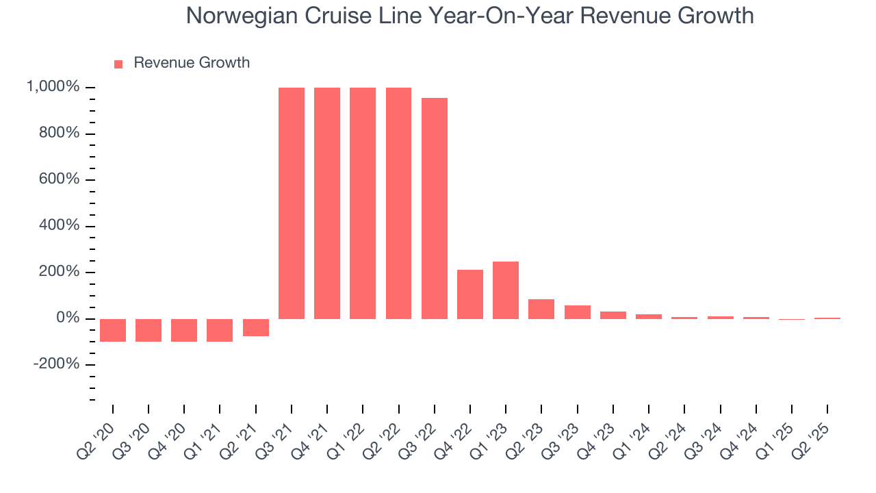 Norwegian Cruise Line Year-On-Year Revenue Growth