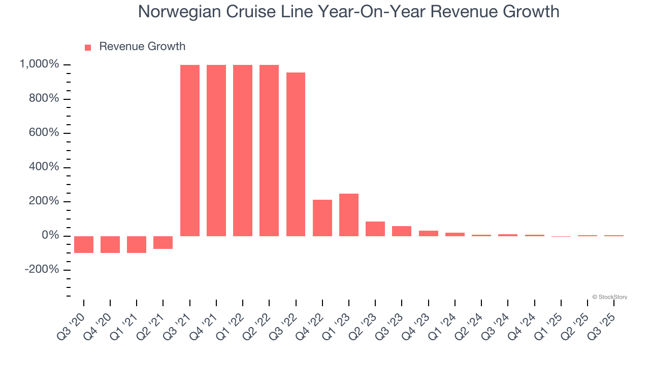 Norwegian Cruise Line Year-On-Year Revenue Growth