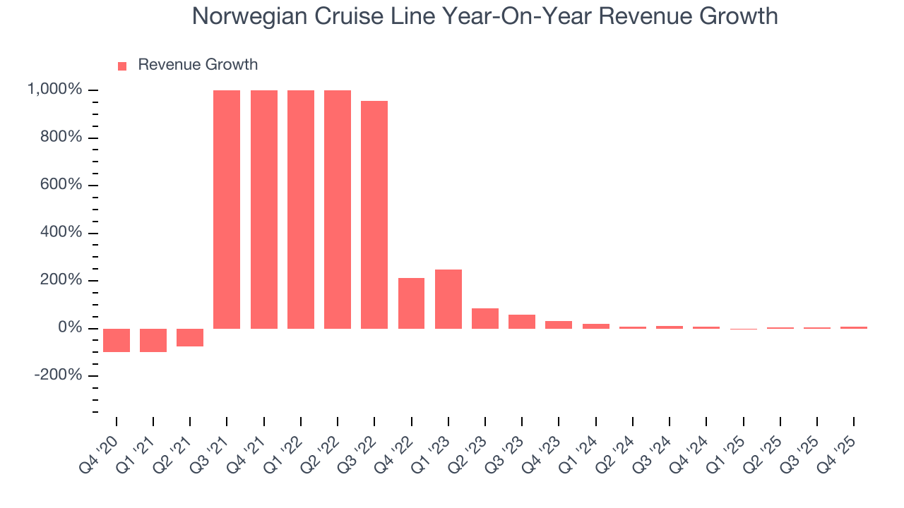 Norwegian Cruise Line Year-On-Year Revenue Growth