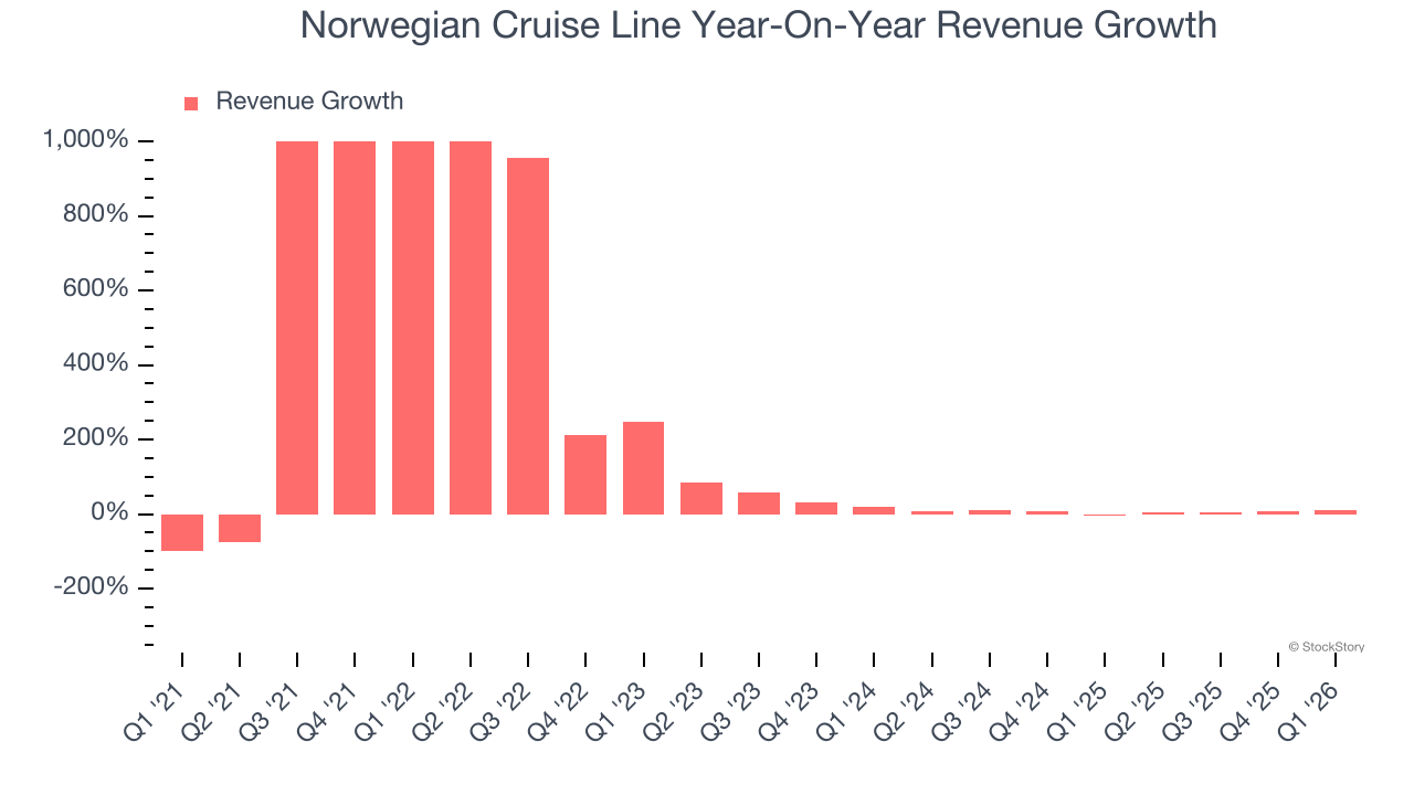 Norwegian Cruise Line Year-On-Year Revenue Growth
