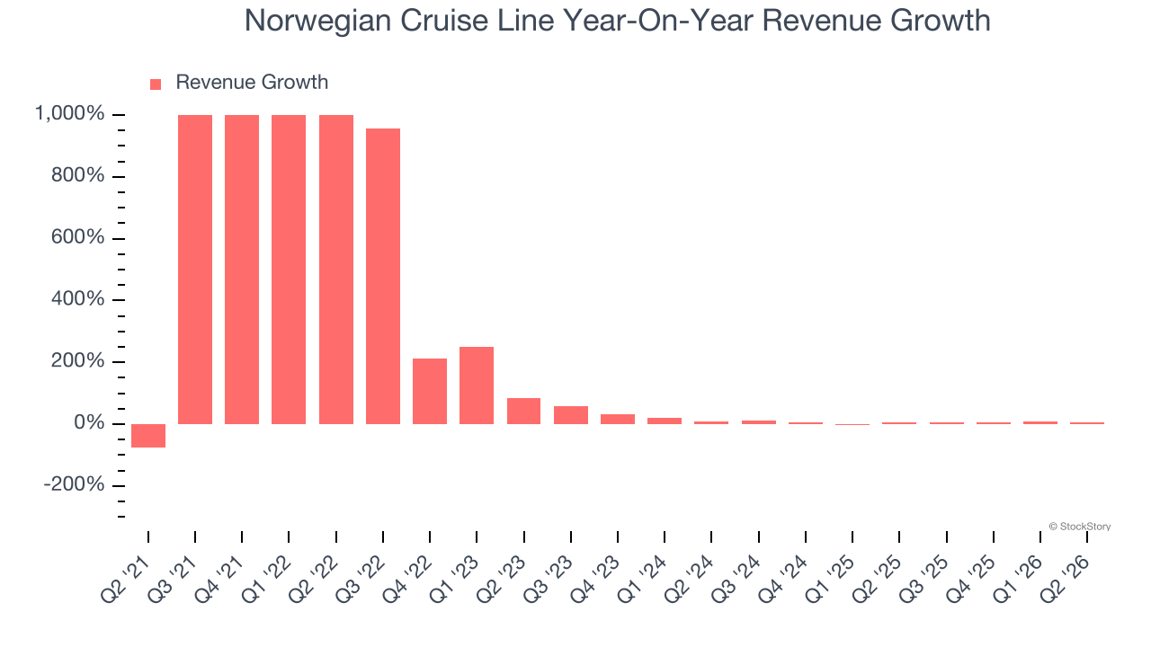 Norwegian Cruise Line Year-On-Year Revenue Growth