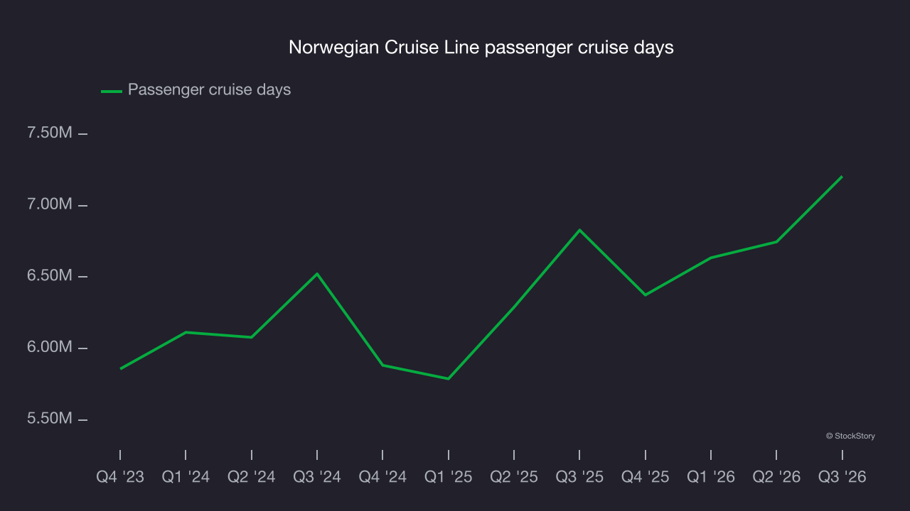 Norwegian Cruise Line passenger cruise days
