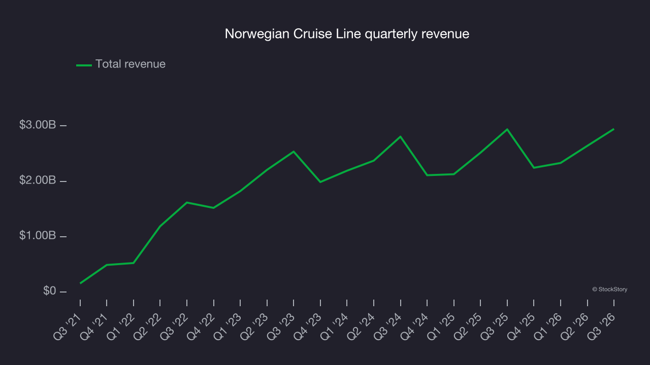 Norwegian Cruise Line quarterly revenue