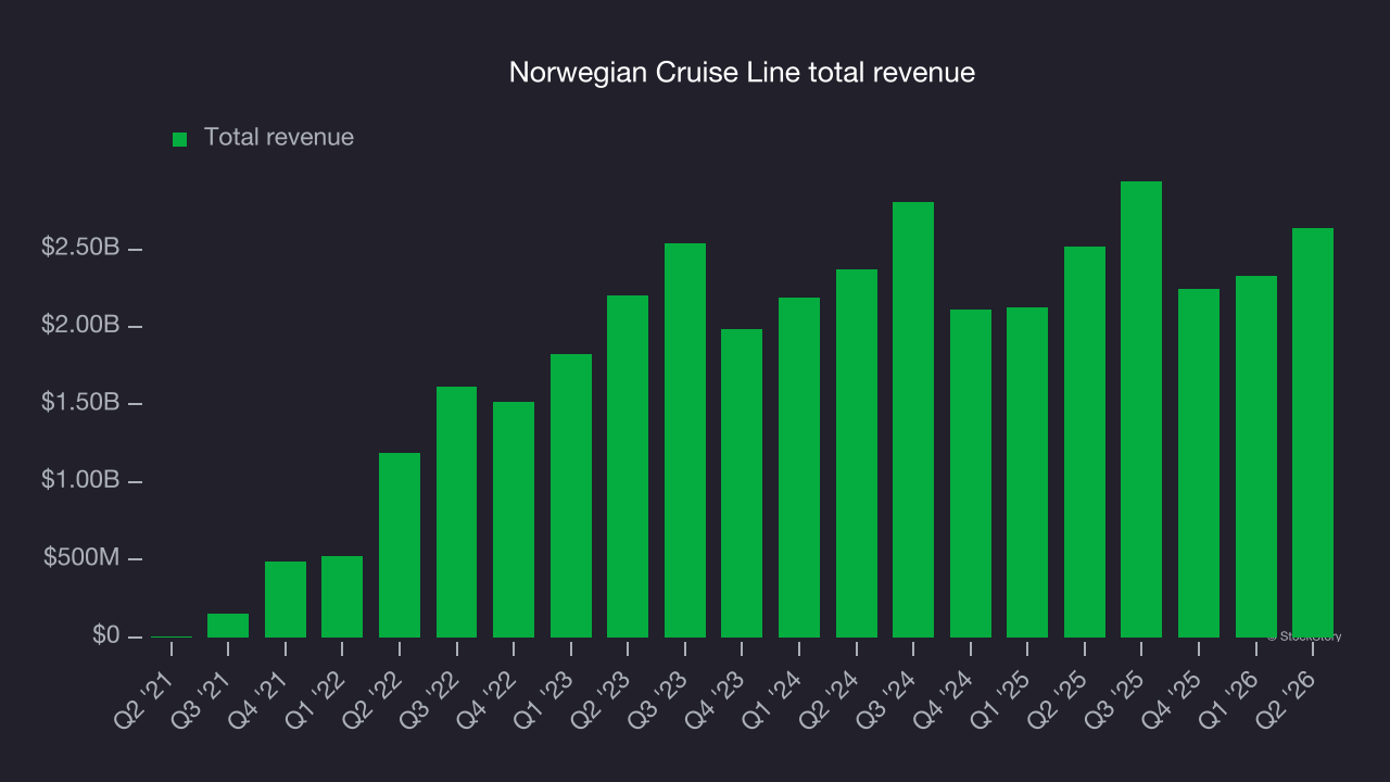 Norwegian Cruise Line total revenue