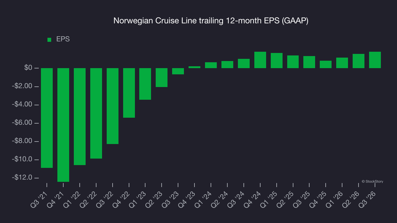 Norwegian Cruise Line trailing 12-month EPS (GAAP)