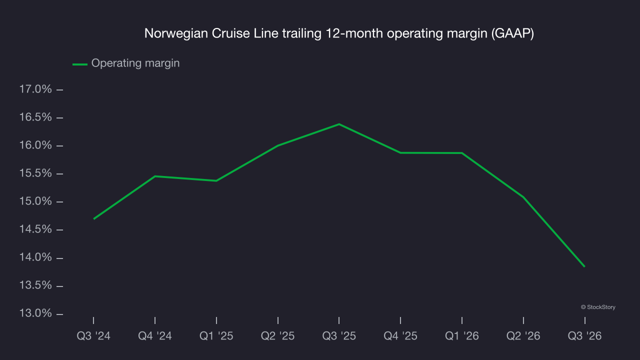 Norwegian Cruise Line trailing 12-month operating margin (GAAP)