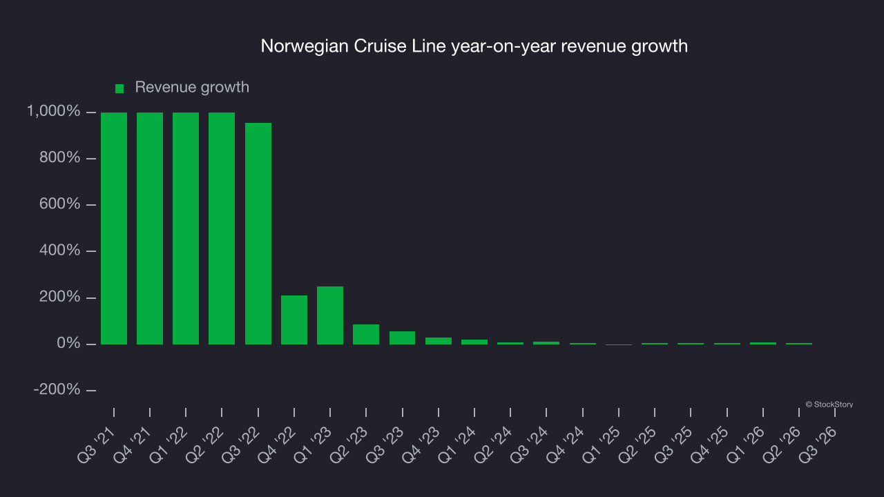 Norwegian Cruise Line year-on-year revenue growth