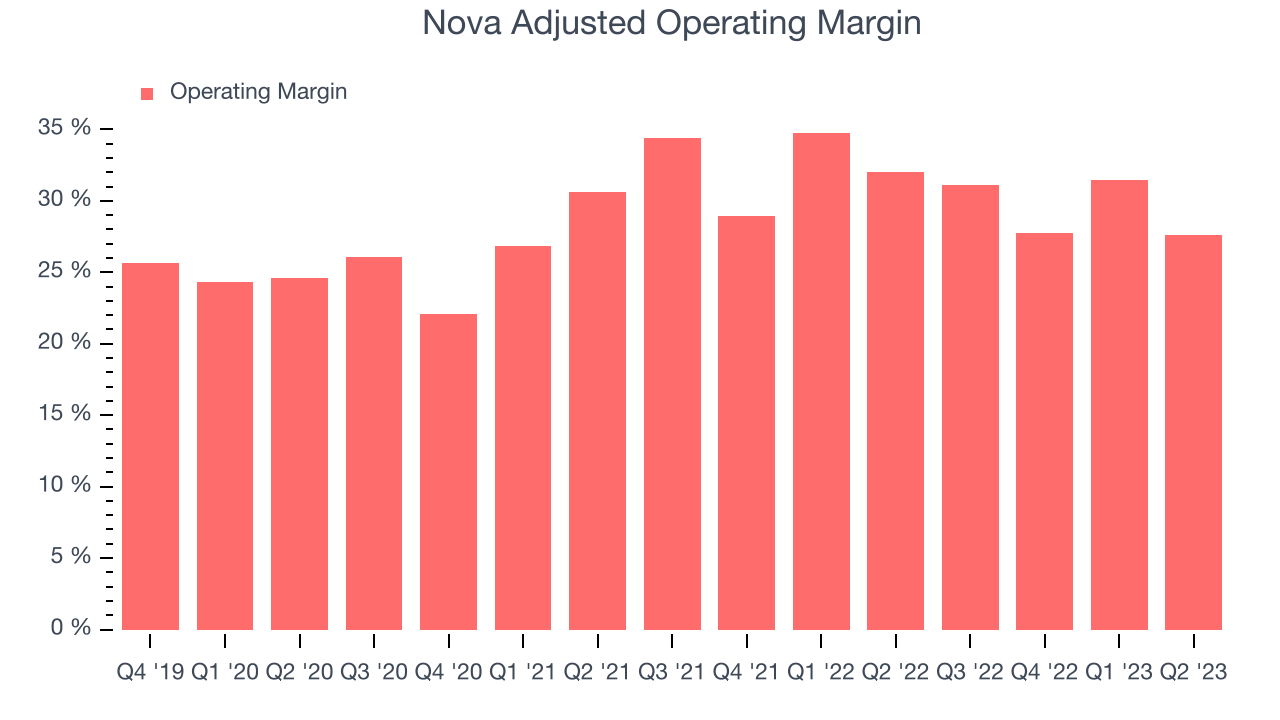 Nova Adjusted Operating Margin