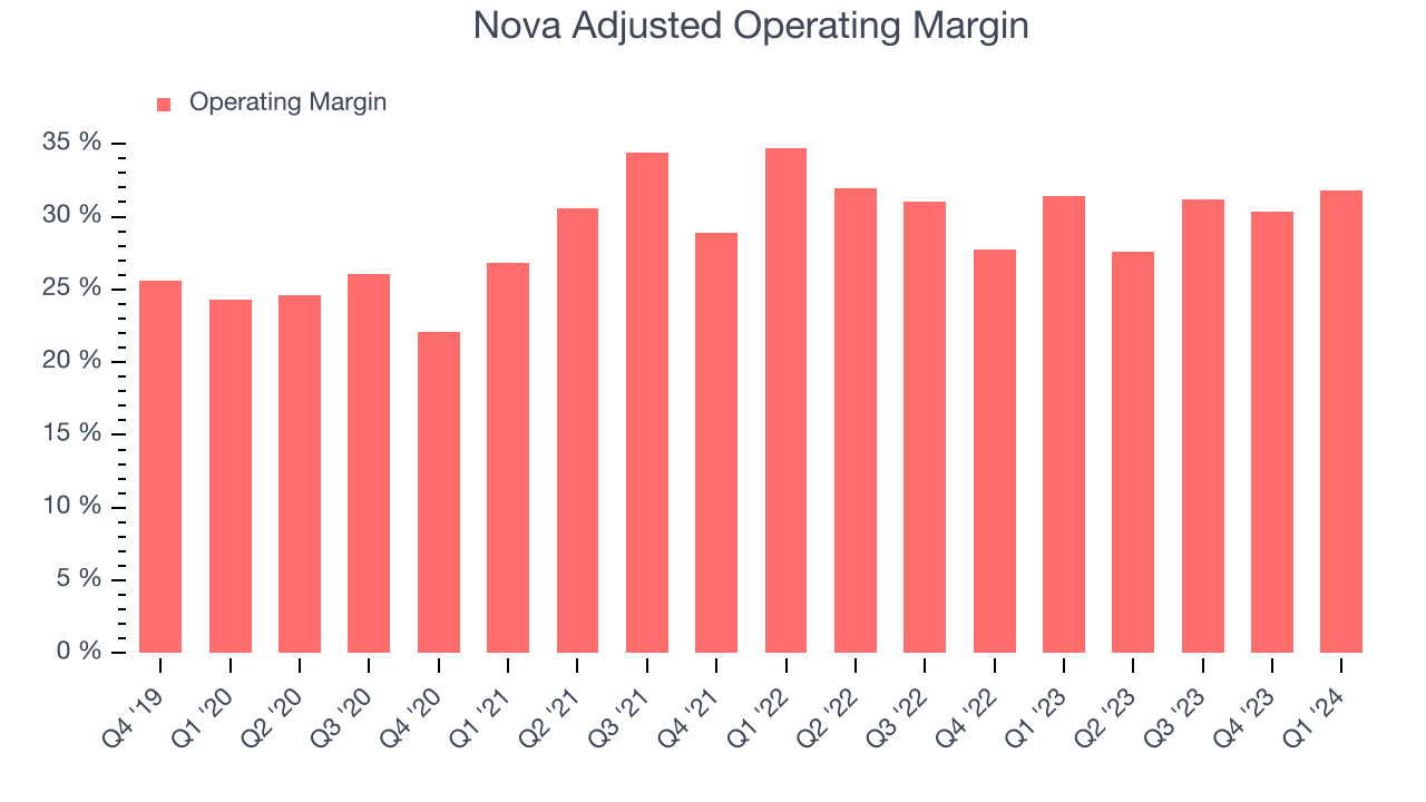 Nova Adjusted Operating Margin