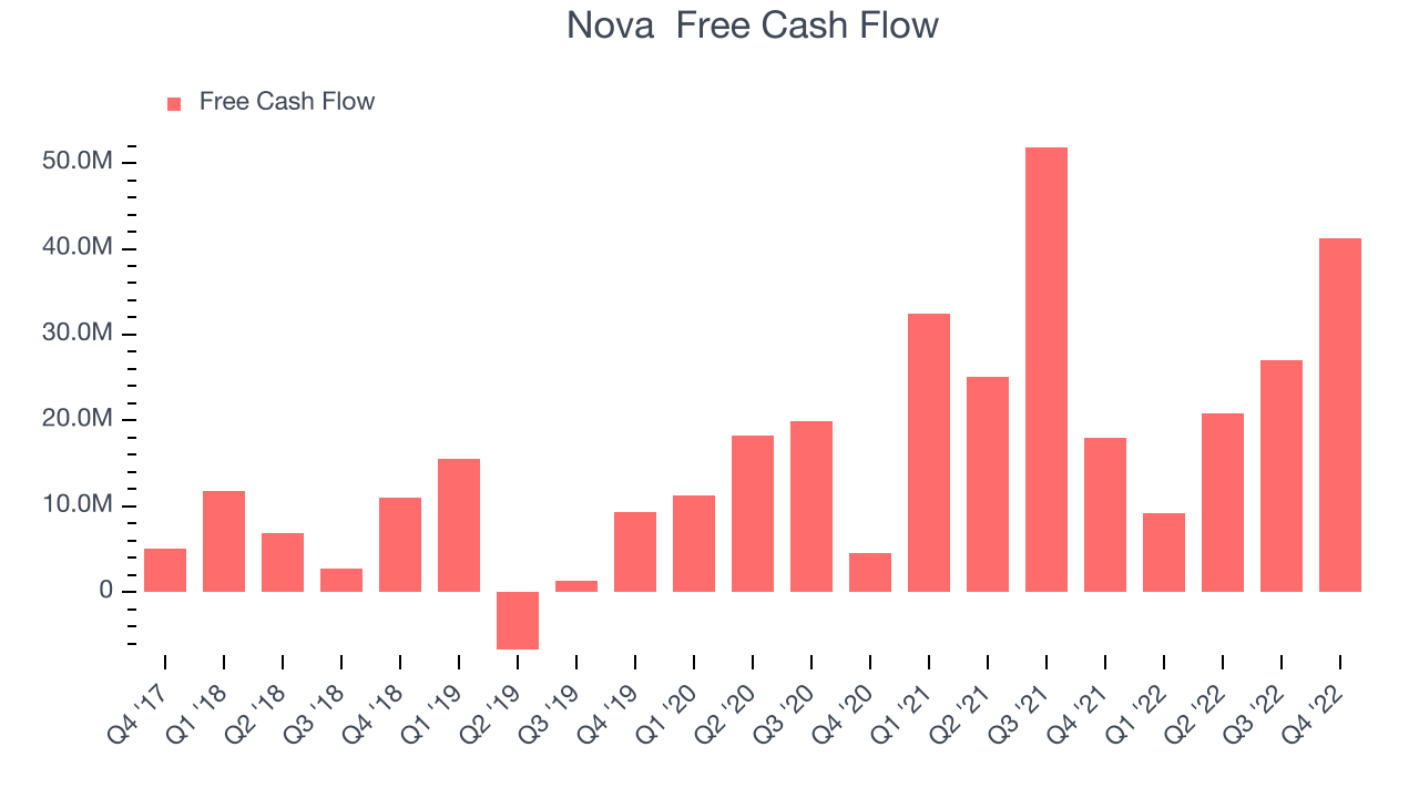 Nova  Free Cash Flow