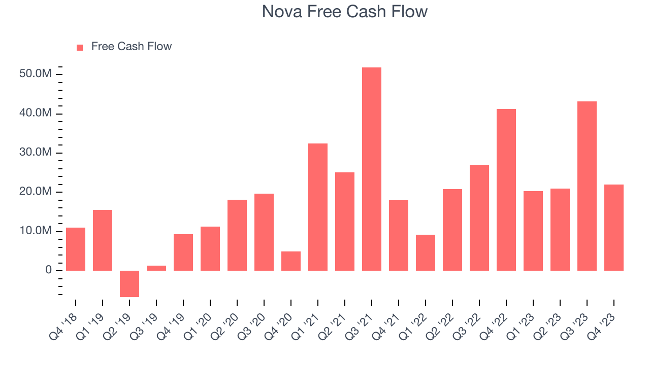 Nova Free Cash Flow
