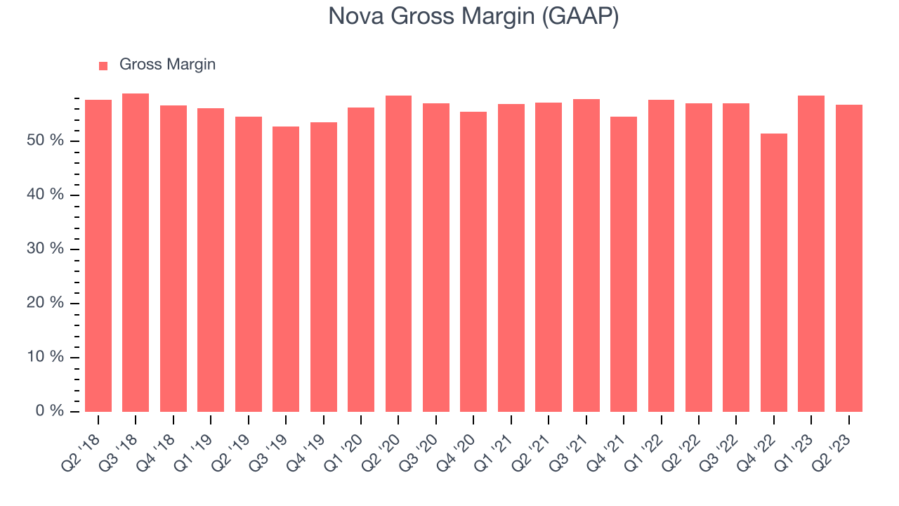 Nova Gross Margin (GAAP)