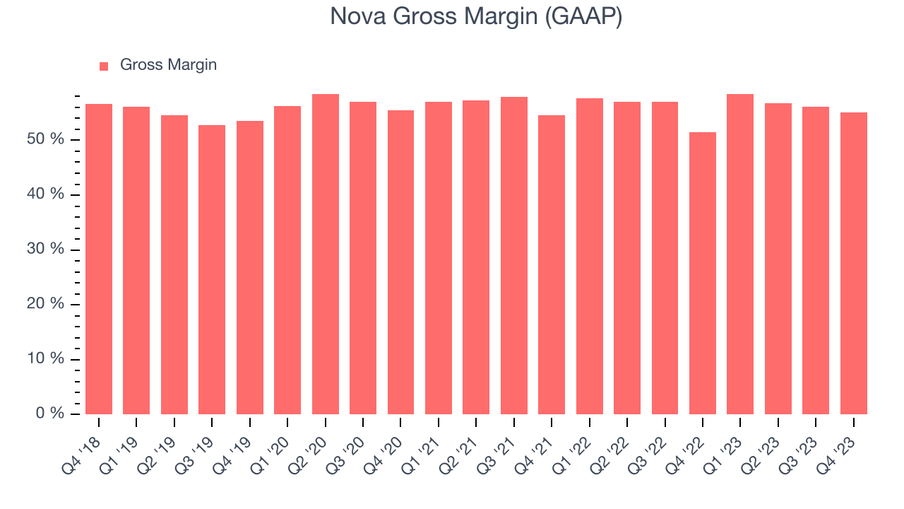 Nova Gross Margin (GAAP)