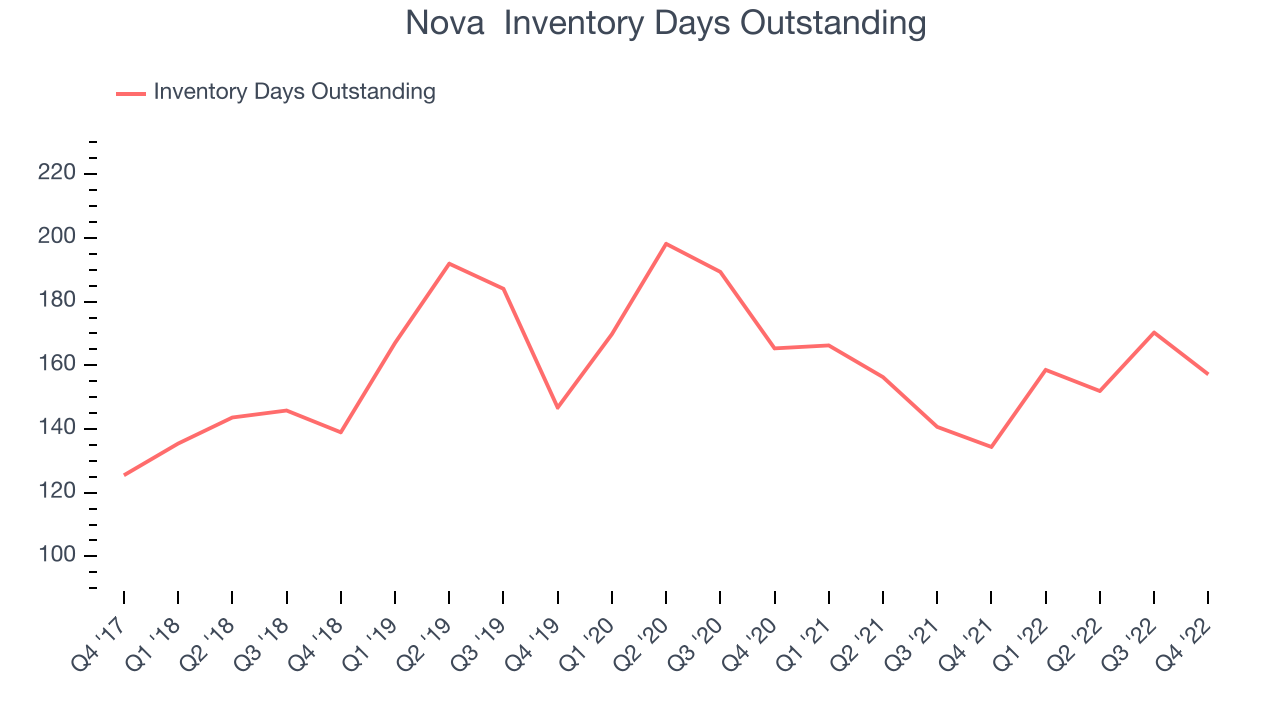 Nova  Inventory Days Outstanding